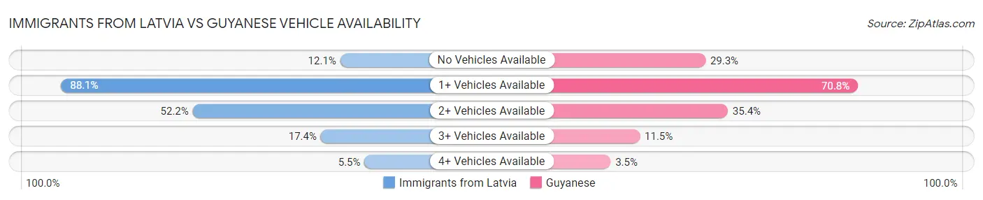 Immigrants from Latvia vs Guyanese Vehicle Availability