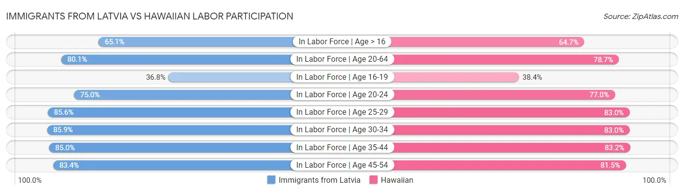 Immigrants from Latvia vs Hawaiian Labor Participation