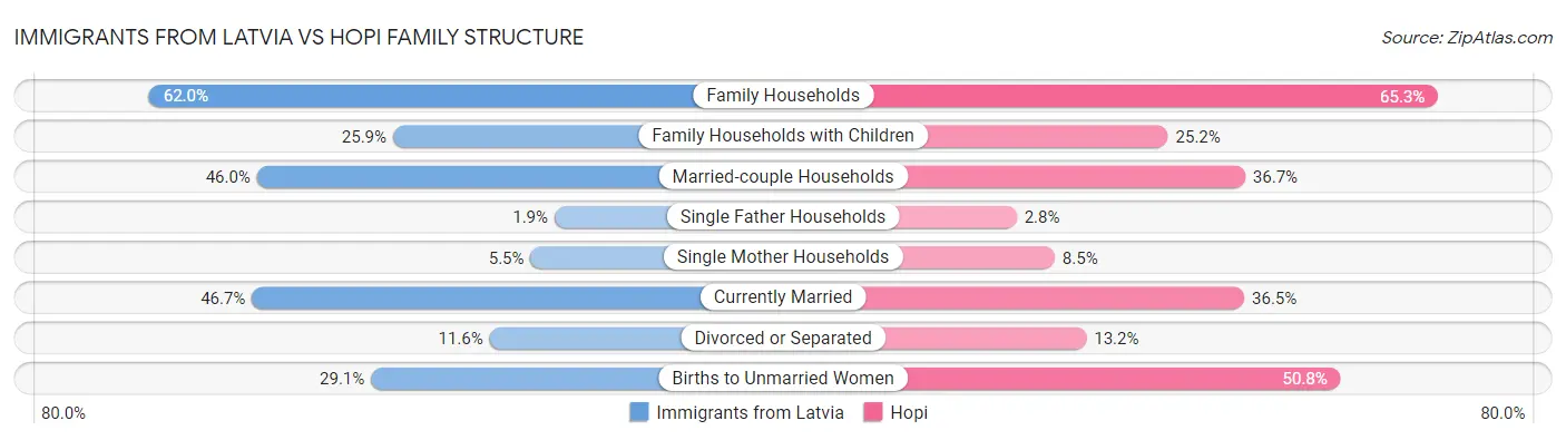 Immigrants from Latvia vs Hopi Family Structure