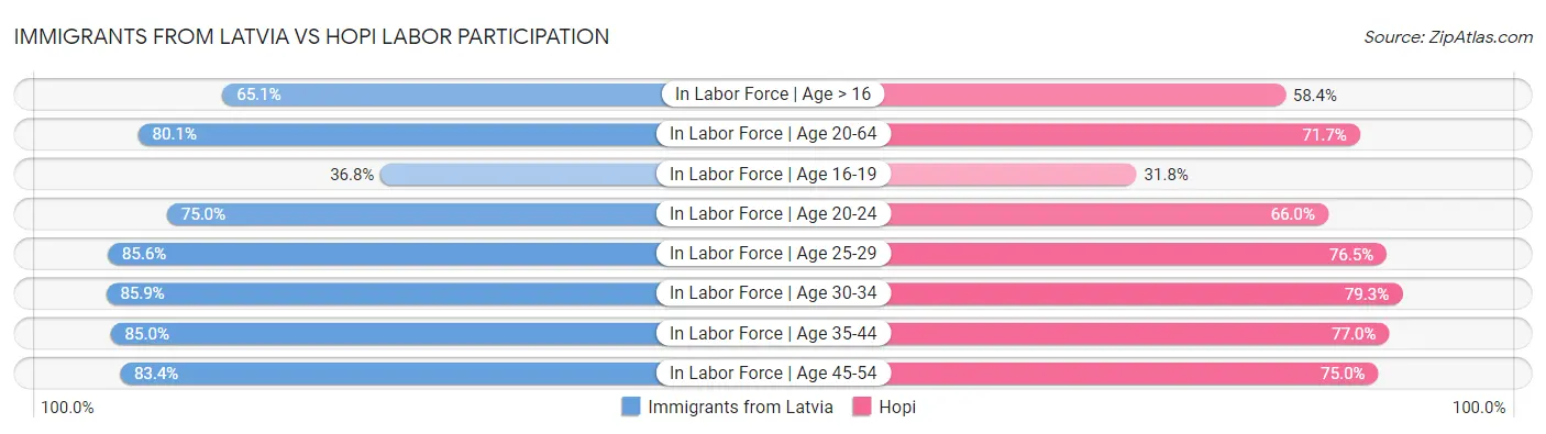 Immigrants from Latvia vs Hopi Labor Participation