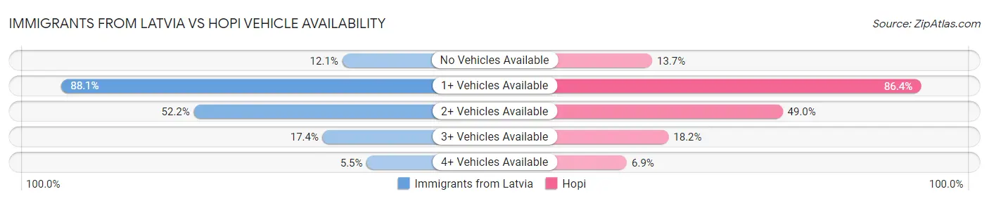 Immigrants from Latvia vs Hopi Vehicle Availability