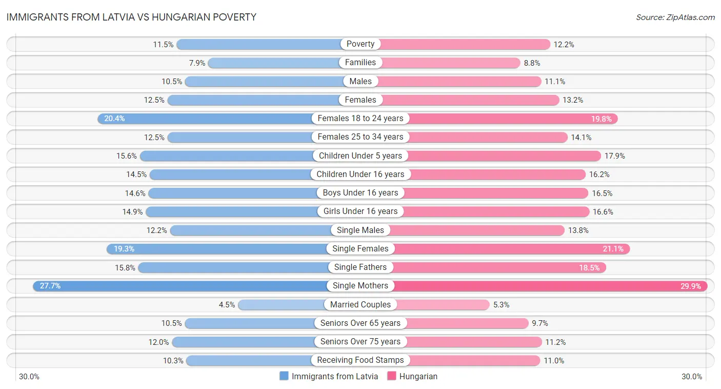 Immigrants from Latvia vs Hungarian Poverty