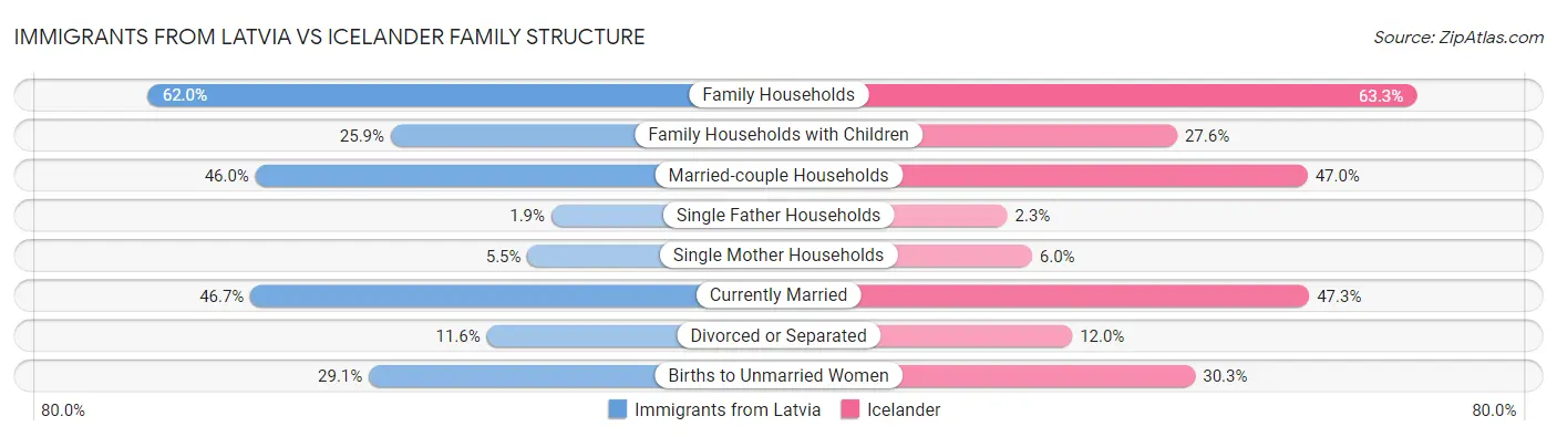 Immigrants from Latvia vs Icelander Family Structure
