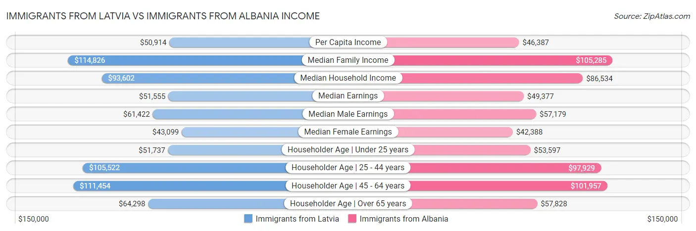 Immigrants from Latvia vs Immigrants from Albania Income