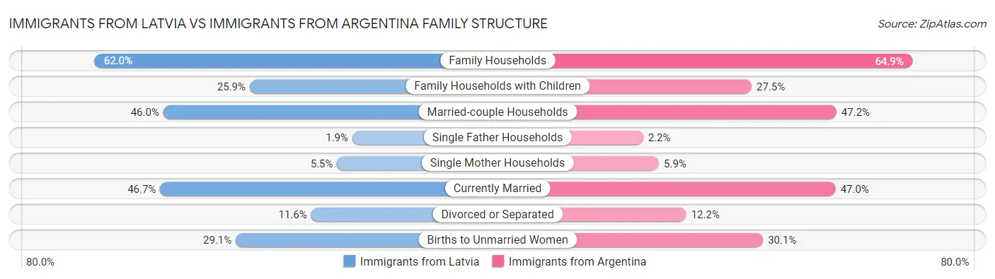 Immigrants from Latvia vs Immigrants from Argentina Family Structure
