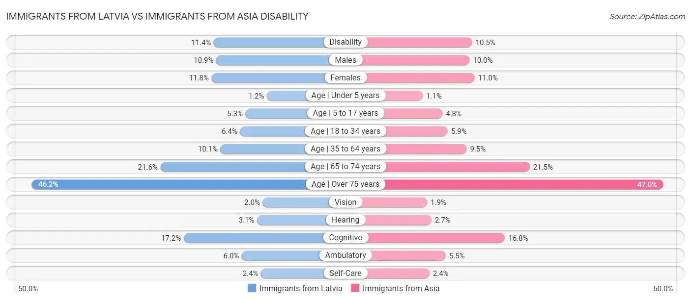 Immigrants from Latvia vs Immigrants from Asia Disability