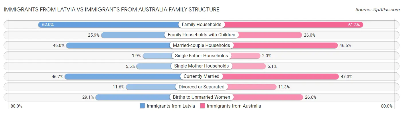Immigrants from Latvia vs Immigrants from Australia Family Structure