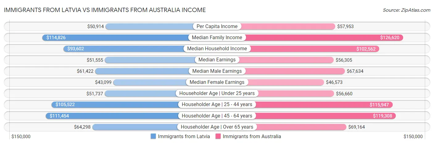 Immigrants from Latvia vs Immigrants from Australia Income