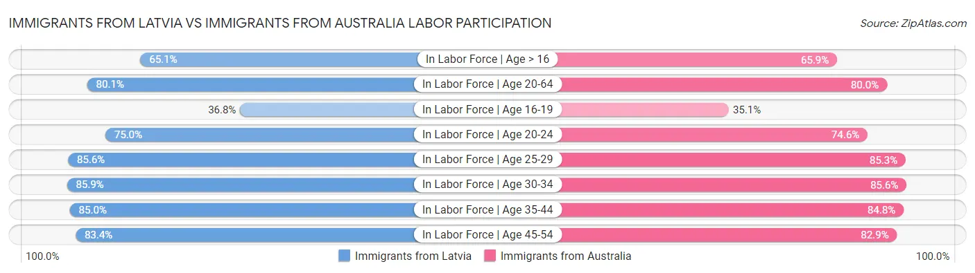 Immigrants from Latvia vs Immigrants from Australia Labor Participation