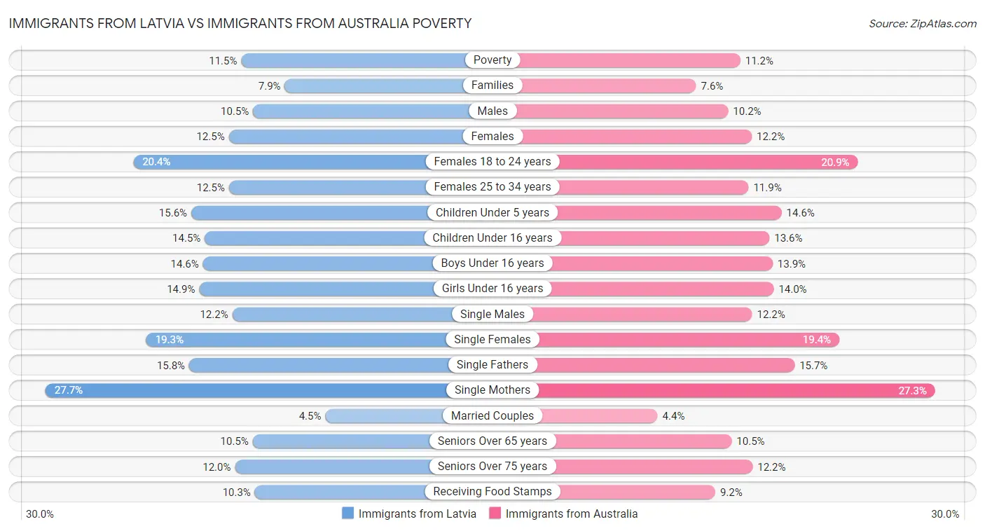 Immigrants from Latvia vs Immigrants from Australia Poverty