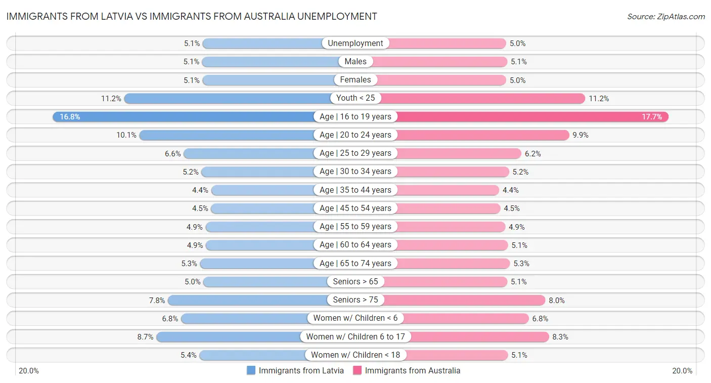 Immigrants from Latvia vs Immigrants from Australia Unemployment