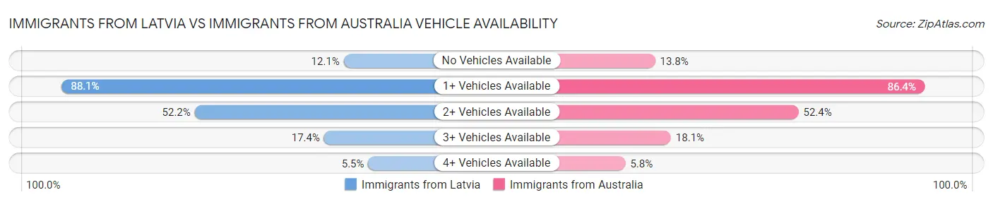 Immigrants from Latvia vs Immigrants from Australia Vehicle Availability