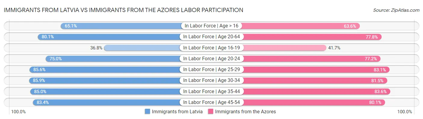 Immigrants from Latvia vs Immigrants from the Azores Labor Participation