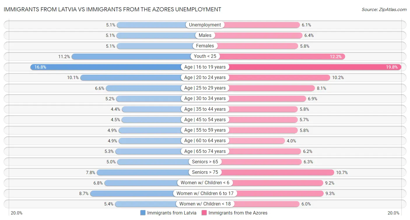 Immigrants from Latvia vs Immigrants from the Azores Unemployment