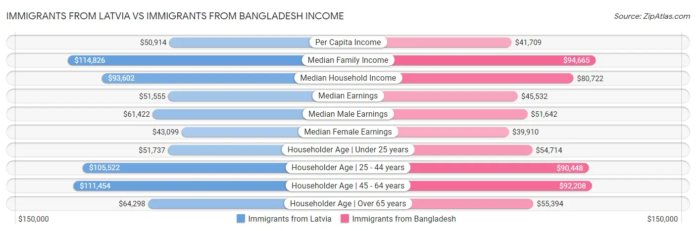 Immigrants from Latvia vs Immigrants from Bangladesh Income