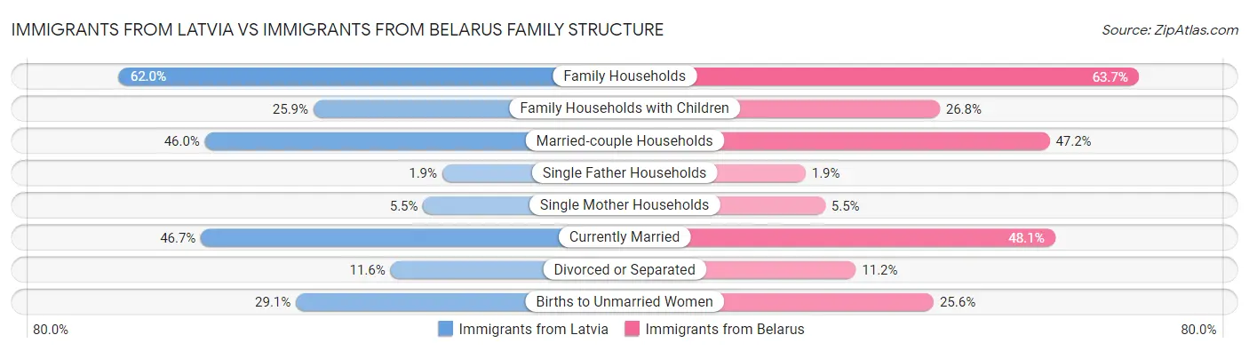 Immigrants from Latvia vs Immigrants from Belarus Family Structure