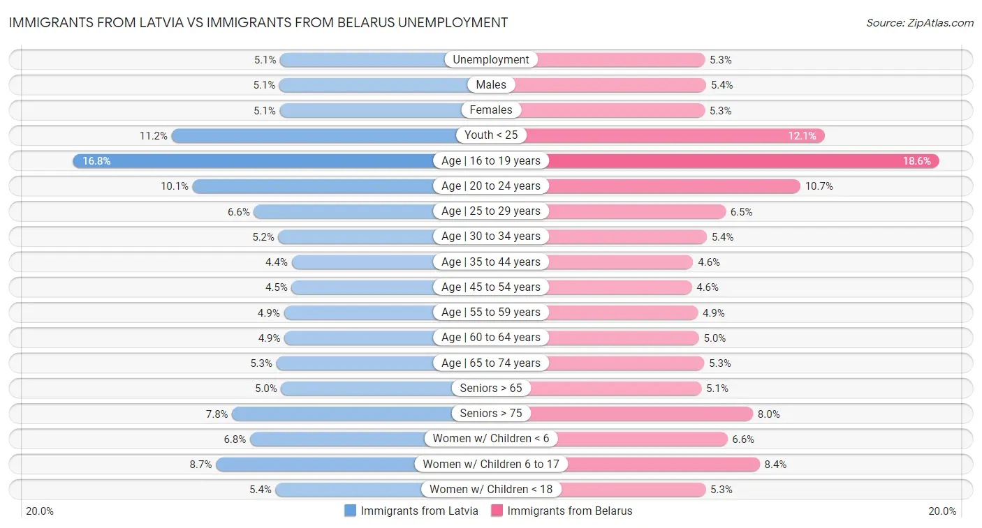 Immigrants from Latvia vs Immigrants from Belarus Unemployment