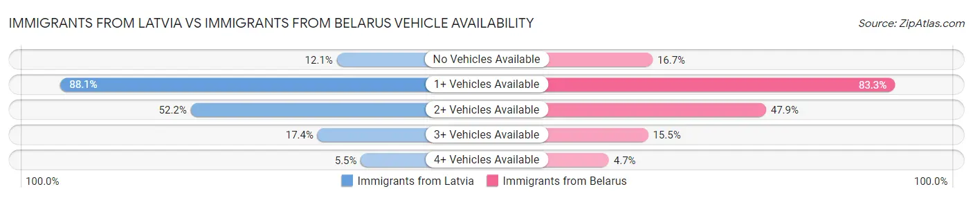 Immigrants from Latvia vs Immigrants from Belarus Vehicle Availability