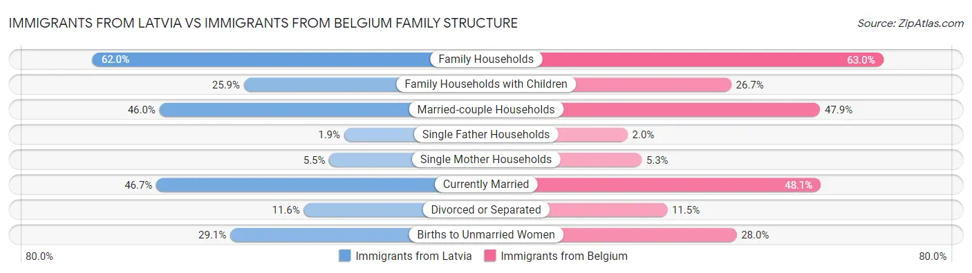 Immigrants from Latvia vs Immigrants from Belgium Family Structure