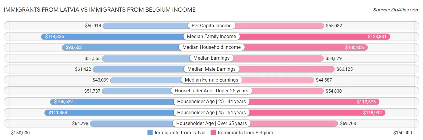 Immigrants from Latvia vs Immigrants from Belgium Income