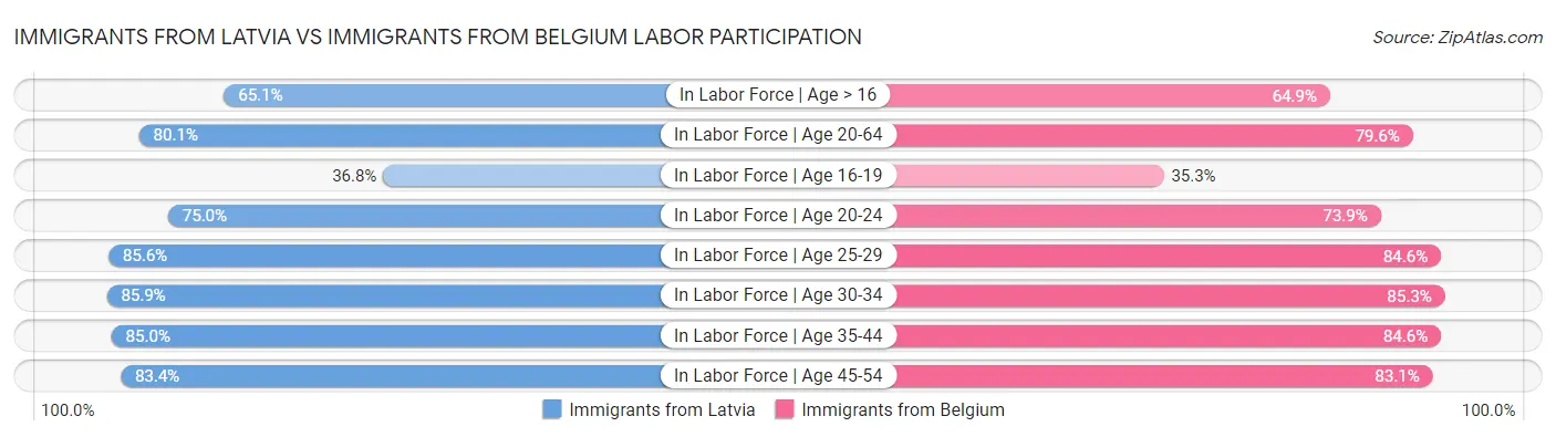 Immigrants from Latvia vs Immigrants from Belgium Labor Participation