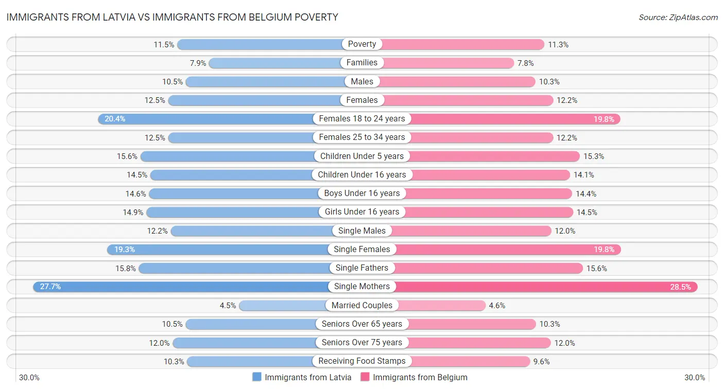 Immigrants from Latvia vs Immigrants from Belgium Poverty