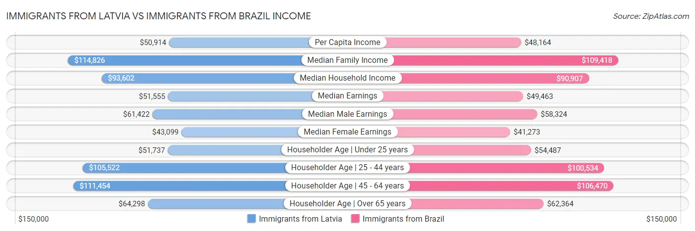 Immigrants from Latvia vs Immigrants from Brazil Income