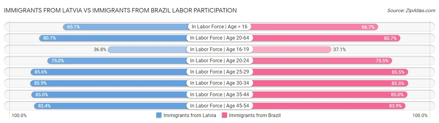 Immigrants from Latvia vs Immigrants from Brazil Labor Participation