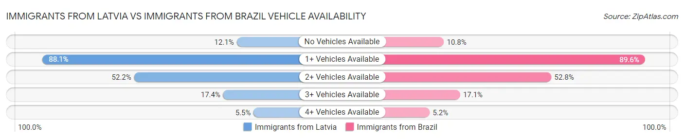 Immigrants from Latvia vs Immigrants from Brazil Vehicle Availability