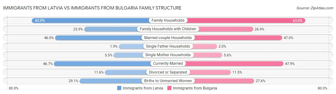 Immigrants from Latvia vs Immigrants from Bulgaria Family Structure