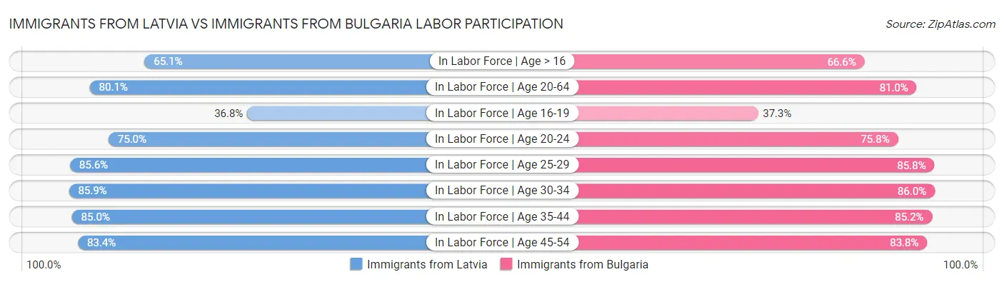 Immigrants from Latvia vs Immigrants from Bulgaria Labor Participation