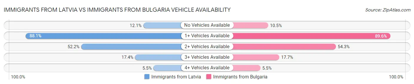 Immigrants from Latvia vs Immigrants from Bulgaria Vehicle Availability