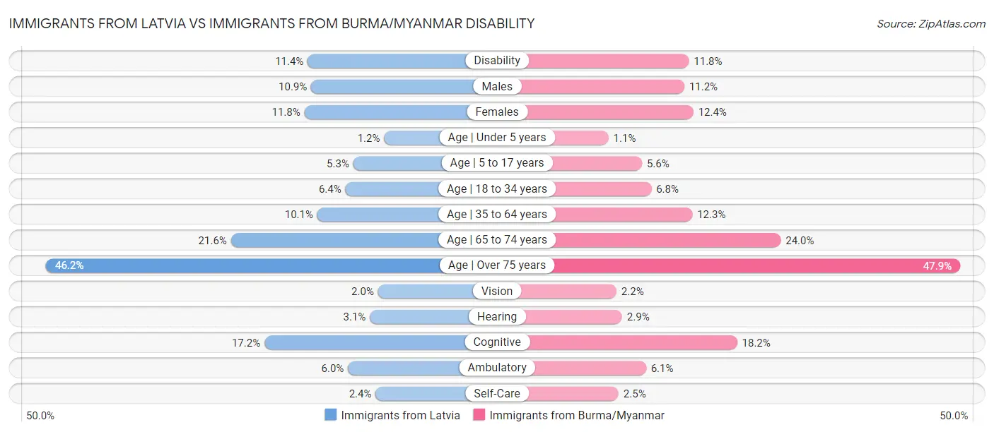 Immigrants from Latvia vs Immigrants from Burma/Myanmar Disability