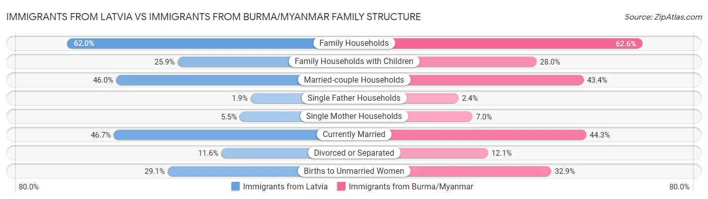 Immigrants from Latvia vs Immigrants from Burma/Myanmar Family Structure