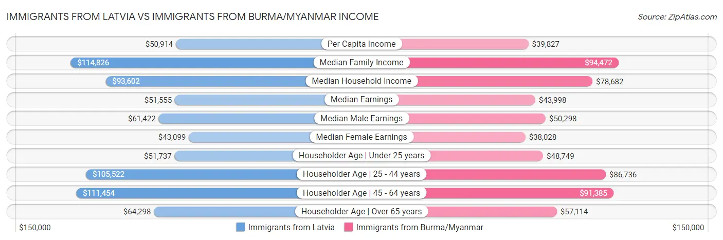 Immigrants from Latvia vs Immigrants from Burma/Myanmar Income