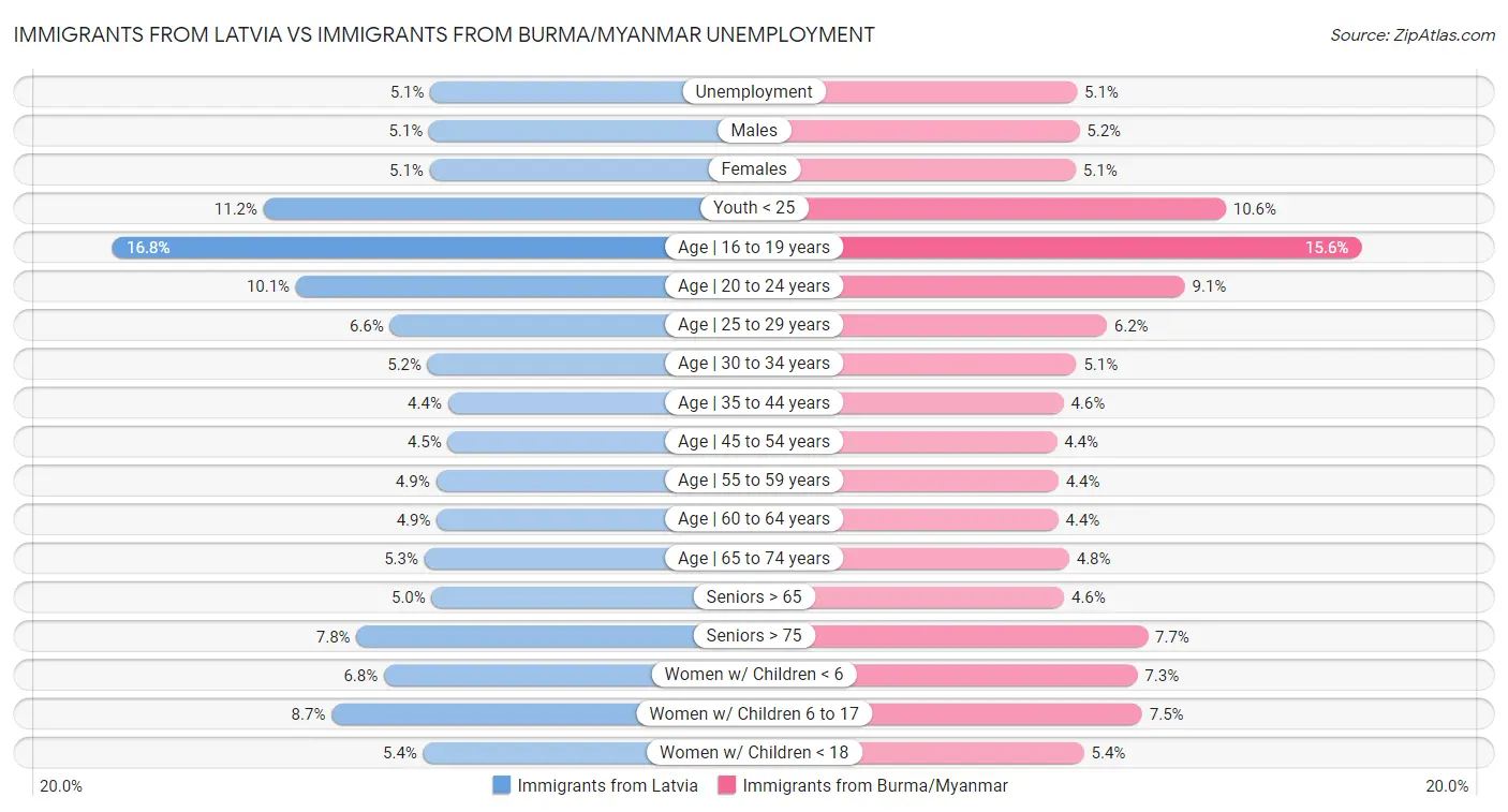Immigrants from Latvia vs Immigrants from Burma/Myanmar Unemployment