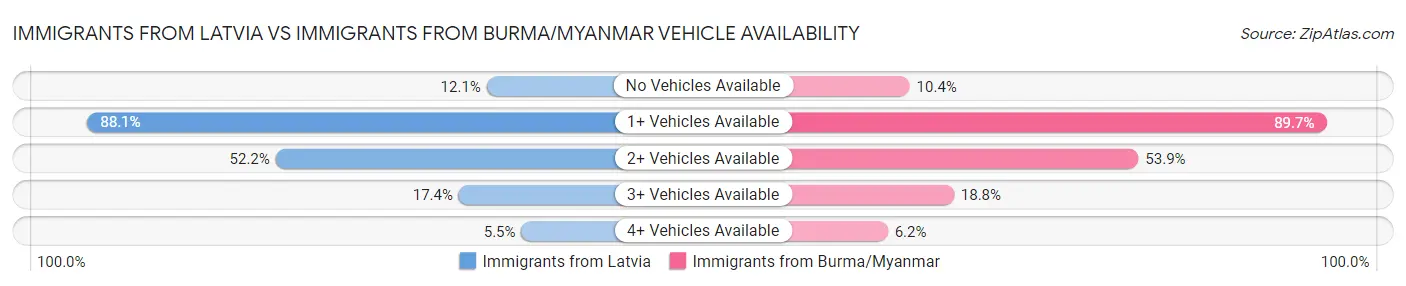 Immigrants from Latvia vs Immigrants from Burma/Myanmar Vehicle Availability