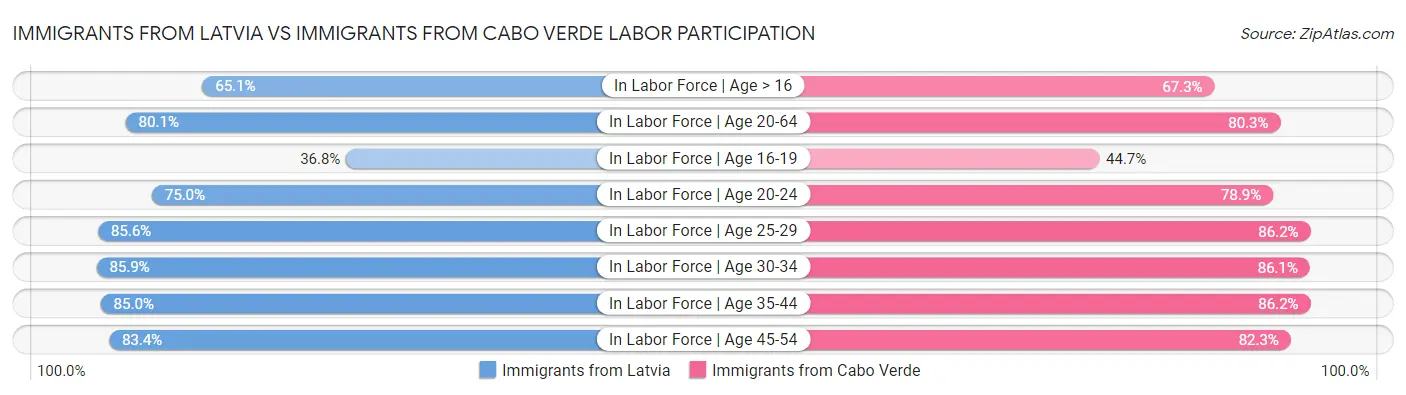 Immigrants from Latvia vs Immigrants from Cabo Verde Labor Participation