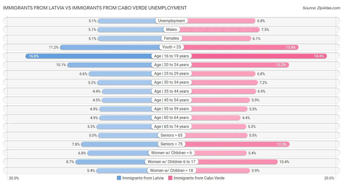 Immigrants from Latvia vs Immigrants from Cabo Verde Unemployment