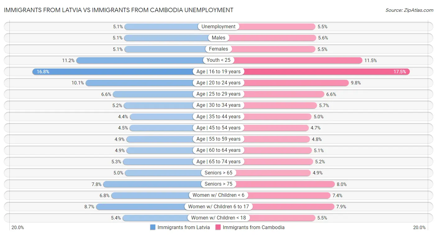 Immigrants from Latvia vs Immigrants from Cambodia Unemployment