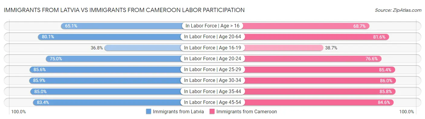 Immigrants from Latvia vs Immigrants from Cameroon Labor Participation