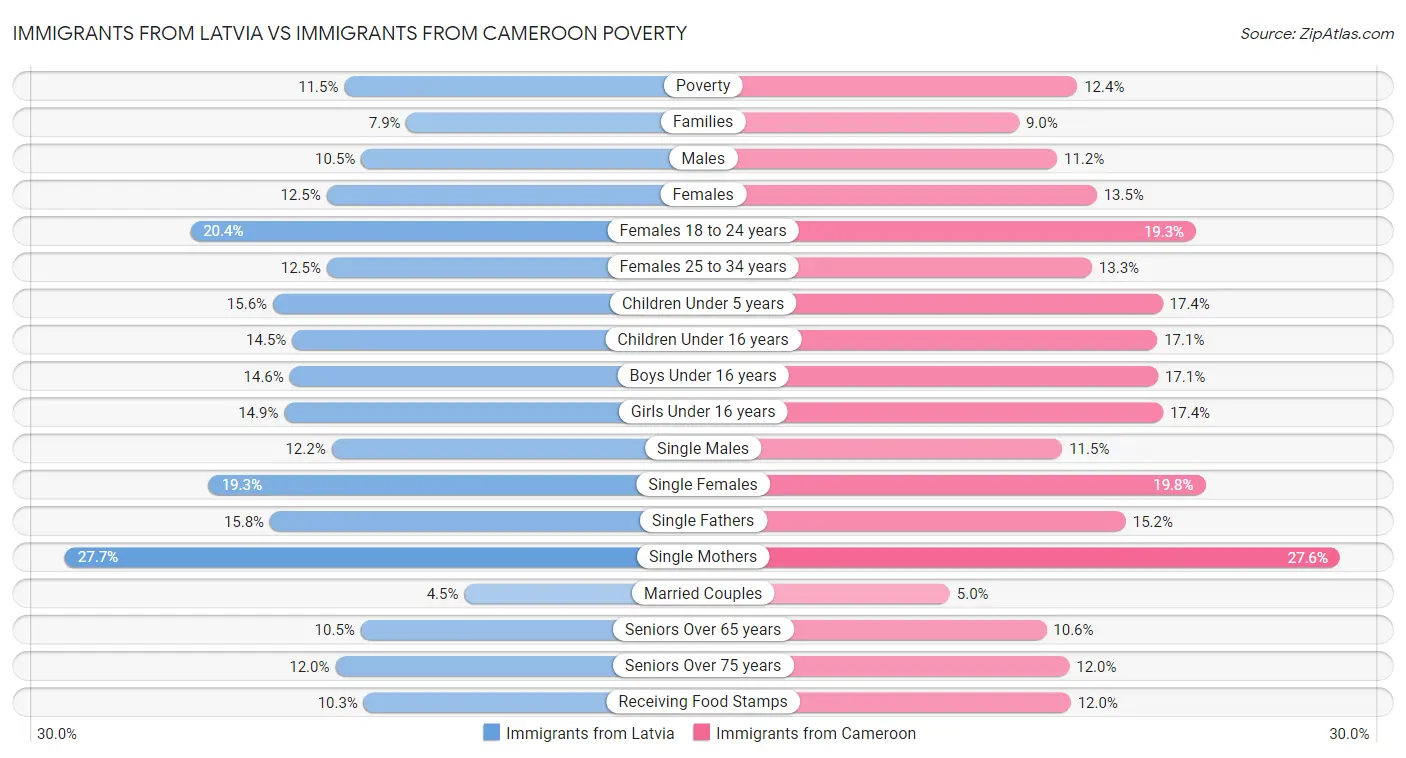 Immigrants from Latvia vs Immigrants from Cameroon Poverty