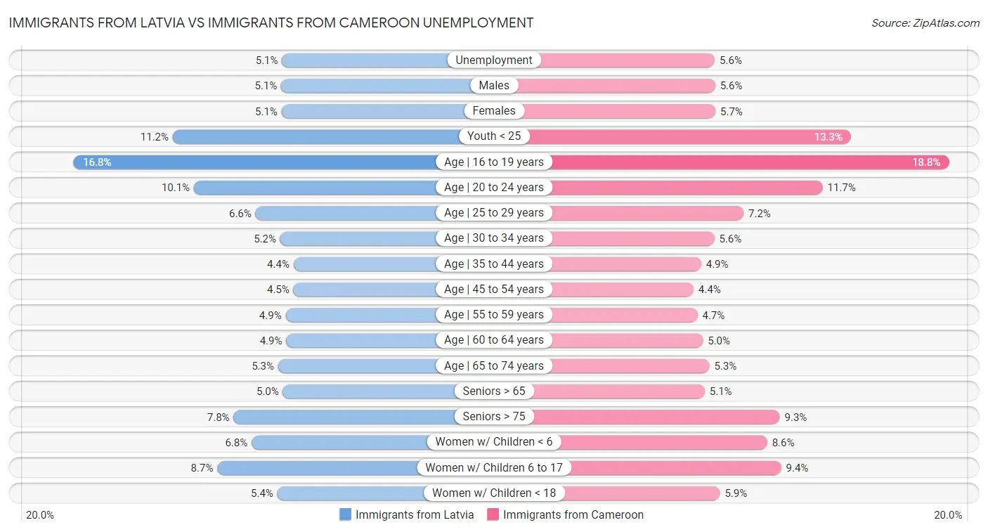 Immigrants from Latvia vs Immigrants from Cameroon Unemployment