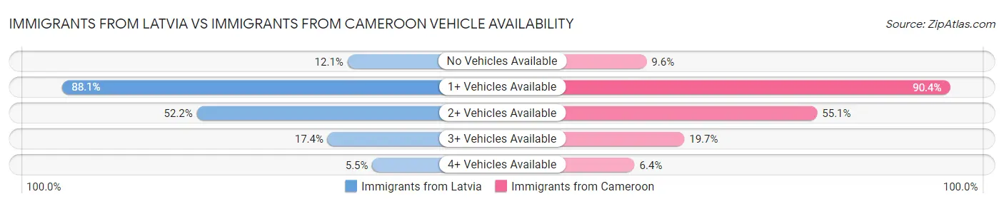 Immigrants from Latvia vs Immigrants from Cameroon Vehicle Availability