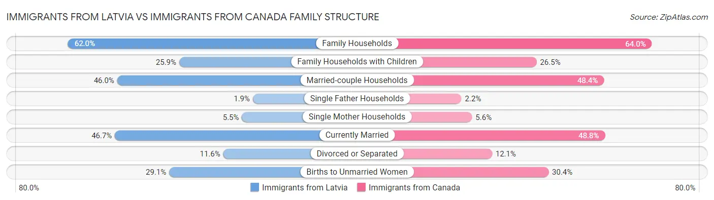 Immigrants from Latvia vs Immigrants from Canada Family Structure