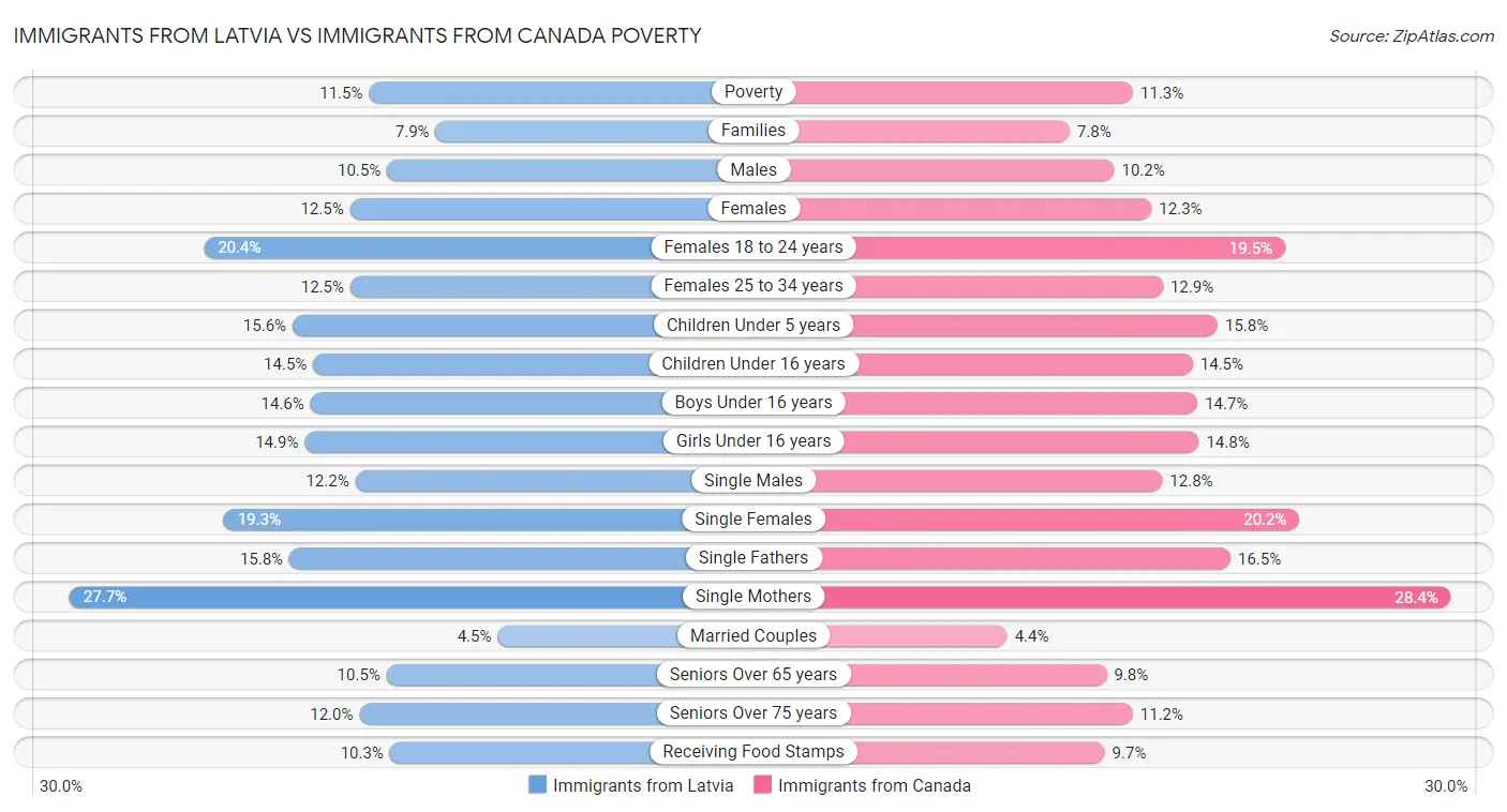 Immigrants from Latvia vs Immigrants from Canada Poverty