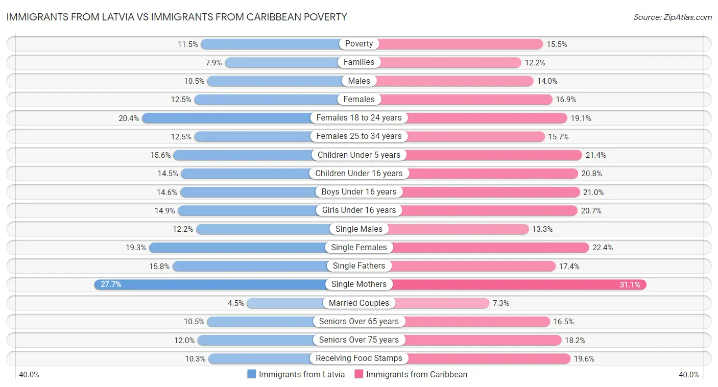 Immigrants from Latvia vs Immigrants from Caribbean Poverty