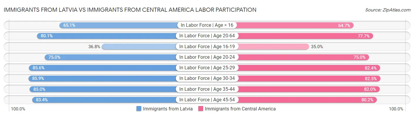 Immigrants from Latvia vs Immigrants from Central America Labor Participation