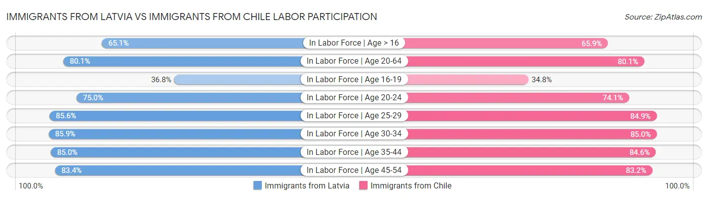 Immigrants from Latvia vs Immigrants from Chile Labor Participation