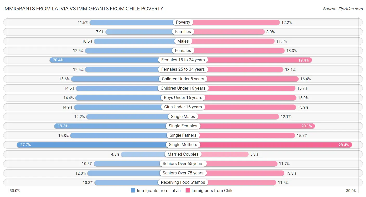 Immigrants from Latvia vs Immigrants from Chile Poverty